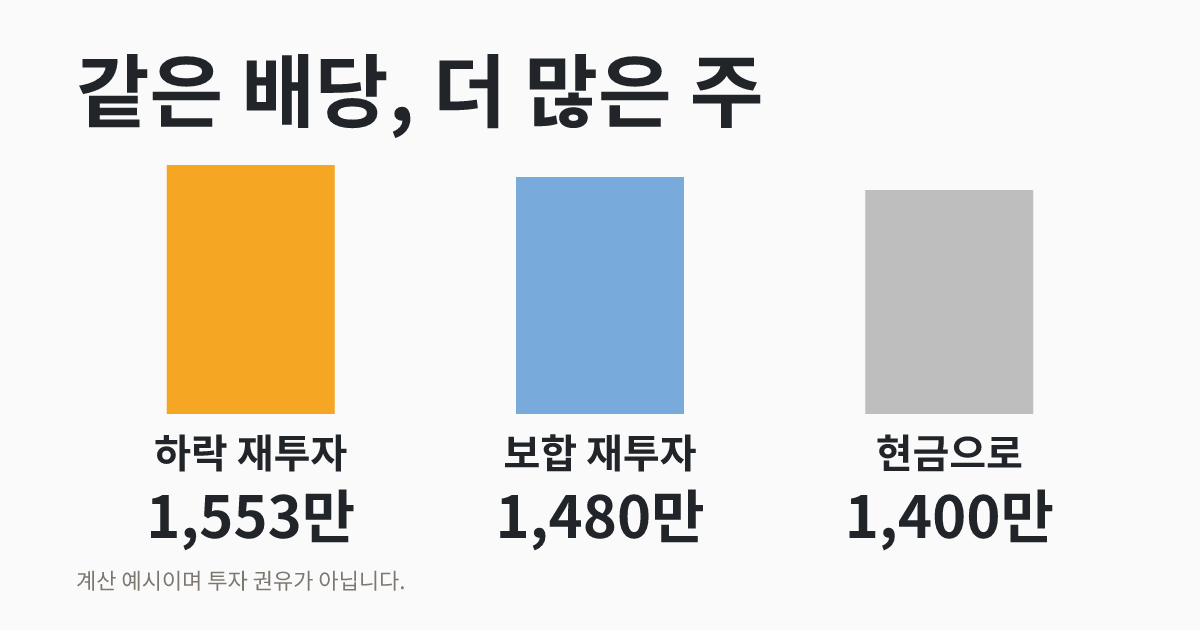 하락장에서 배당 재투자하면 얼마나 차이 날까