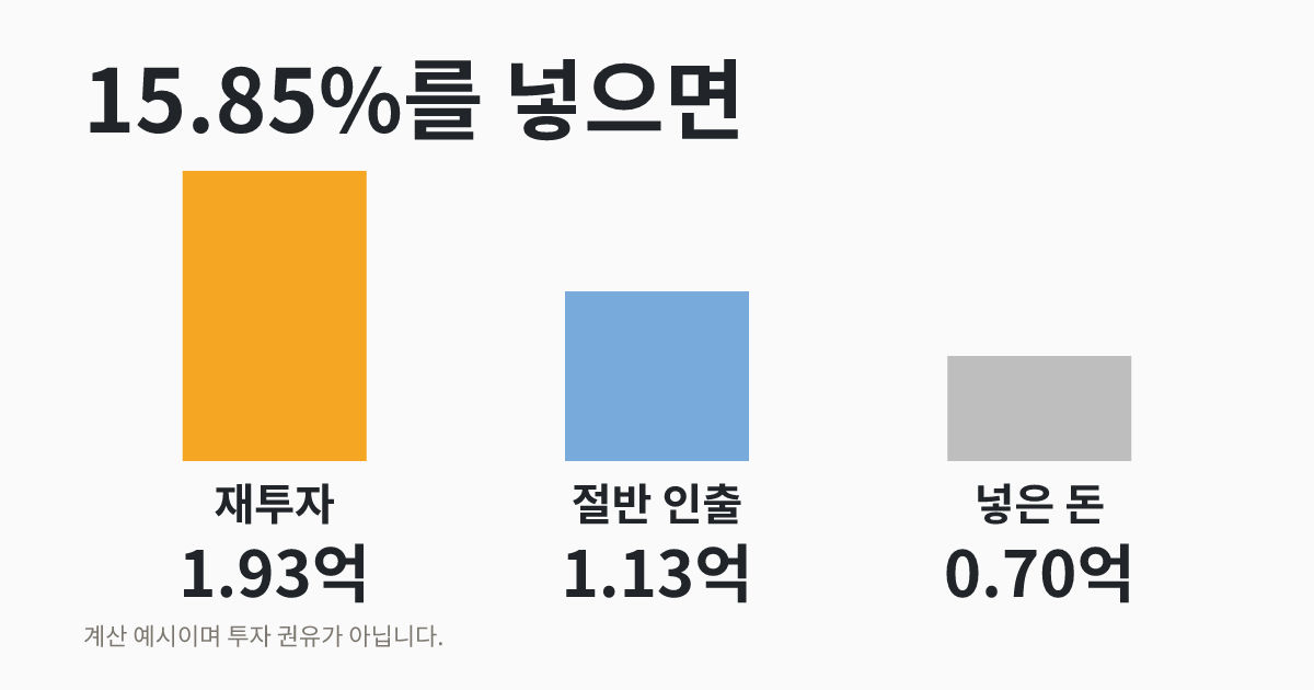 KODEX 200타겟위클리커버드콜 분배금 15.85%, 재투자 계산