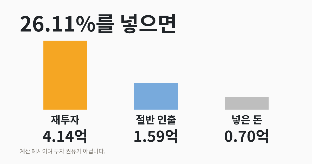 RISE 코리아밸류업위클리고정커버드콜 10월 분배금 465원, 재투자하면 얼마